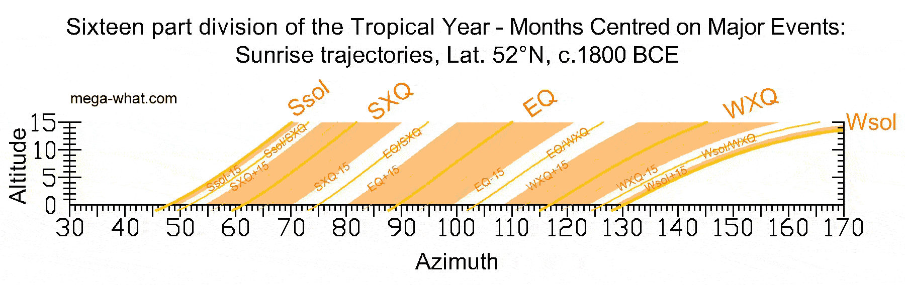 Sunrise Trajectories c.1800BCE: Solar Months / Eclipse Seasons