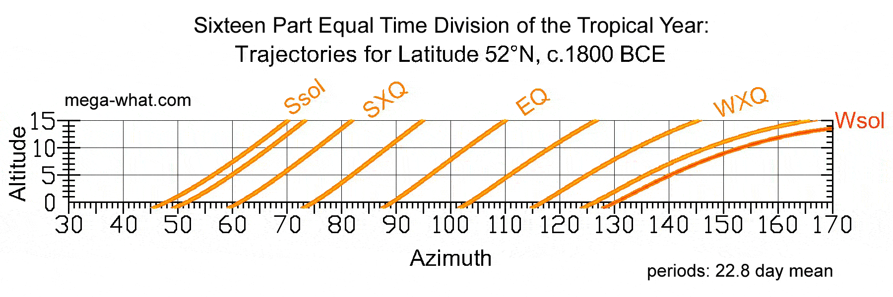 Sunrise Trajectories c.1800BCE