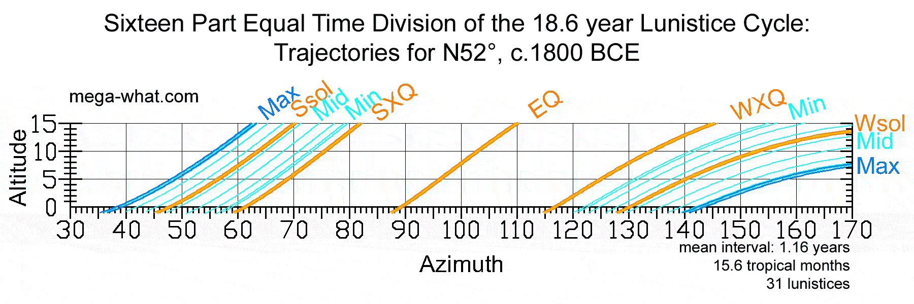 Moonrise Trajectories c.1800BCE