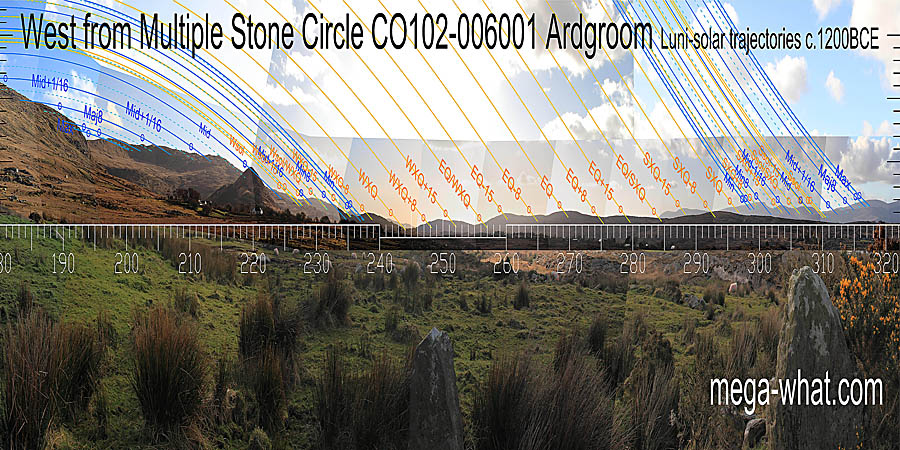 Equinox sunset is on a hilltop, as are the ones a half-month to either side. The equinox / cross-quarter midpoints are both indicated by dips and the cross-quarters themselves are at breaks on slopes. West centred view with luni-solar trajectories c.1200BCE from Ardgroom Multiple Stone Circle, Cork, Ireland.
