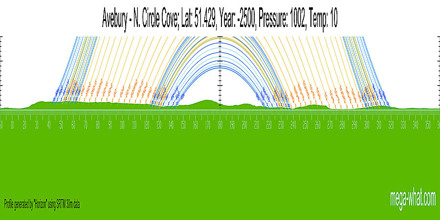 South centred panoramic view with luni-solar trajectories c.2500BCE from Avebury N. Stone Circle & Cove, Cork, Ireland.
