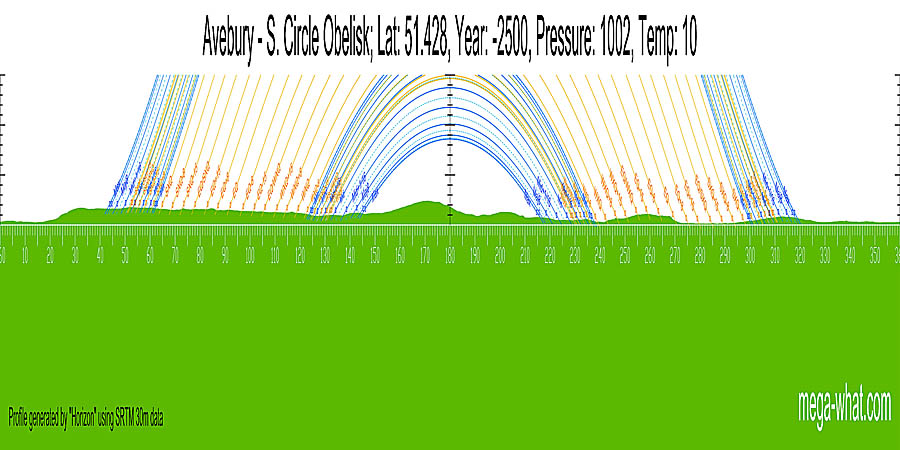 Panoramic view with luni-solar trajectories c.2500BCE from  Avebury S. Stone Circle & Obelisk, Wiltshire, England.