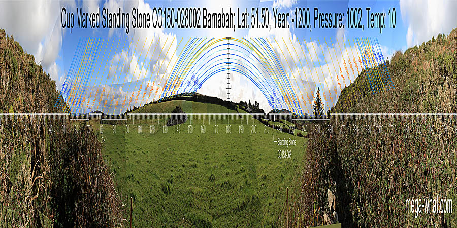 South is on the right hand side of a hill, between south major standstill rises and sets on hilltops. North appears to be at the highest point of a local ridge the exact profile of which is obscured. South centred panoramic view with luni-solar trajectories c.1200BCE from Barnabah Cup-marked Standing Stone, West Cork, Ireland.