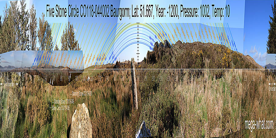 South is in a dip of the far horizon, emphasised by its intersect with nearer ground. North is on distant mountains but not the highest point. The west spans a rise with the equinox at the top. The east spans a dip and the equinox gets a significant marker again. South centred panoramic view with luni-solar trajectories c.1200BCE from Baurgorm (E) Stone Circle, West Cork, Ireland.
