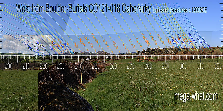 The quarter-months either side of the equinox have better marks than the equinox itself. Winter cross-quarters are indicated by a dip, summer ones are on a local top. West centred view with luni-solar trajectories c.1200BCE from Caherkirky Boulder-Burials & Standing Stone, Cork, Ireland.
