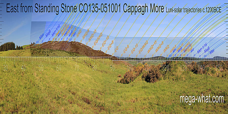 The equinox is at a notch at the bottom of the local slope and summer cross-quarters are at a notch at the top of it. Winter cross-quarters are on a hilltop. East centred view with luni-solar trajectories c.1200BCE from Cappagh More Standing Stone, Cork, Ireland.