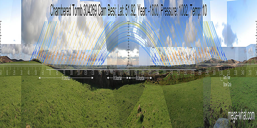 South is in a distant dip. North is on a nearby hilltop. South centred panoramic view with luni-solar trajectories c.1800BCE from Carn Besi Chambered Tomb, Carmarthenshire, Wales.