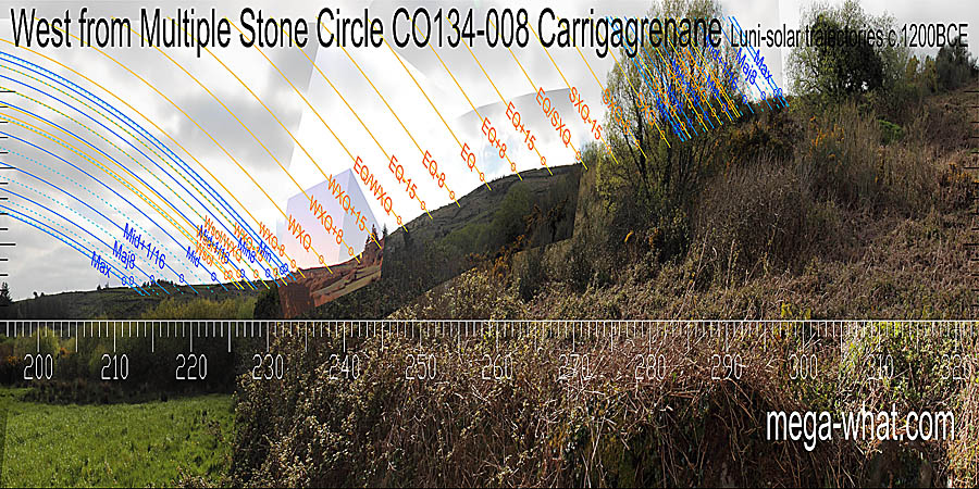 Winter solstice is on a bit of a hump and so is the equinox. West centred view with luni-solar trajectories c.1200BCE from Carrigagrenane Multiple Stone Circle, Cork, Ireland.