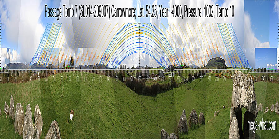 South is on distant high ground but left of the top. North is in a dip, at the foot of a slope of both far and distant horizons. South centred panoramic view with luni-solar trajectories c.4000BCE from Carrowmore Passage Tomb 7, Sligo, Ireland.