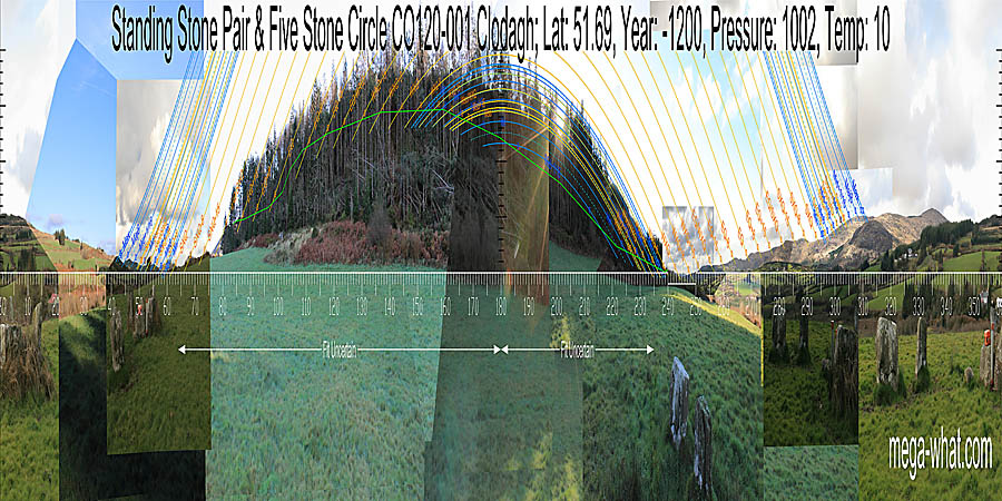 South is somewhere on the western side of Milane Hill. North is on the next closest hilltop. Green lines approximate hidden horizon segments. South centred panoramic view with luni-solar trajectories c.1200BCE from Clodagh Stone Circle, West Cork, Ireland.
