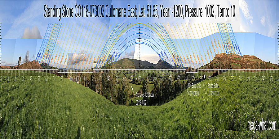South is on a rise on a slope within dip. North is at the foot of a slope, within a dip. To both sides the luni-solar sequence runs down through a dip and up again to the high ground. South centred panoramic view with luni-solar trajectories c.1200BCE from Cullomane East Standing Stone, West Cork, Ireland.