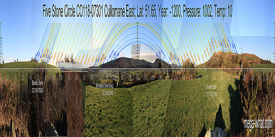 Panoramic view with luni-solar trajectories from Cullomane East Five Stone Circle, Cork, Ireland.