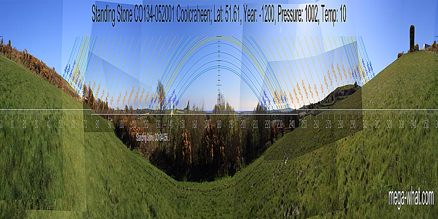 South is in the sea. North is on the local hilltop. The south-west is most distant, the south-east has a large standing stone at the major standstill moonrise position. South centred panoramic view with luni-solar trajectories c.1200BCE from Coolcraheen Standing Stone, West Cork, Ireland.