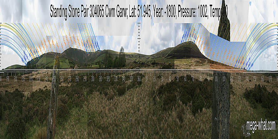North is at a break on the left slope of a dip. South is at the right edge of a dip, at the foot of the local western ridge. North centred panoramic view with luni-solar trajectories c.1800BCE from Cwm Garw Standing Stone Pair, Pembrokeshire, Wales.