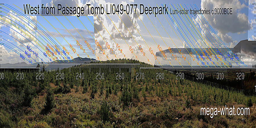 West centred view with luni-solar trajectories c.3000BCE from Deerpark Passage Tomb, Limerick, Ireland.
