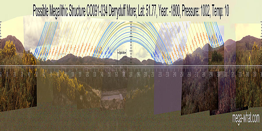 South is marked by the central top of a hill. North is in the central dip of a double hilltop. South centred panoramic view with luni-solar trajectories c.1800BCE from Derryduff Megalithic Structure, Cork, Ireland.