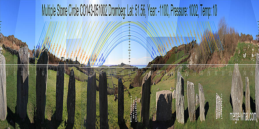 South is at a land/sea intersect on the left side of the lowest dip of the land and is indicated by the three stones to the left of the axial stone. The tops of the outer two slope towards the middle one which was missing and has been replaced by a small boulder. North is near a local high point and indicated by a tall stone but detail is obscured by vegetation. South centred panoramic view with luni-solar trajectories c.1100BCE from Drombeg Stone Circle, Cork, Ireland.