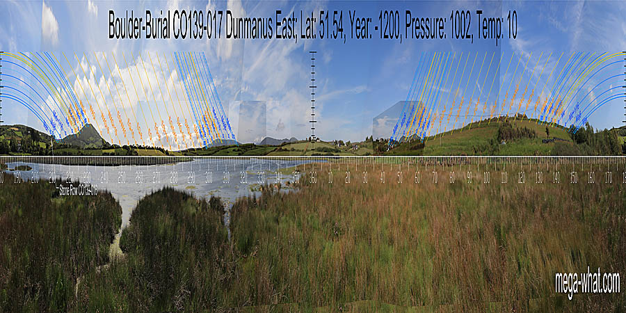 South is indicated by the secondary top of a nearby hill. North is precisely on a lower local hilltop. In three out of four quadrants, the solstices and lunistices are marked by distant mountains. The easterly rise and western dip provide early warnings for the spring and autumn equinoxes. North centred panoramic view with luni-solar trajectories c.1200BCE from Dunmanus Boulder-Burial, Cork, Ireland.