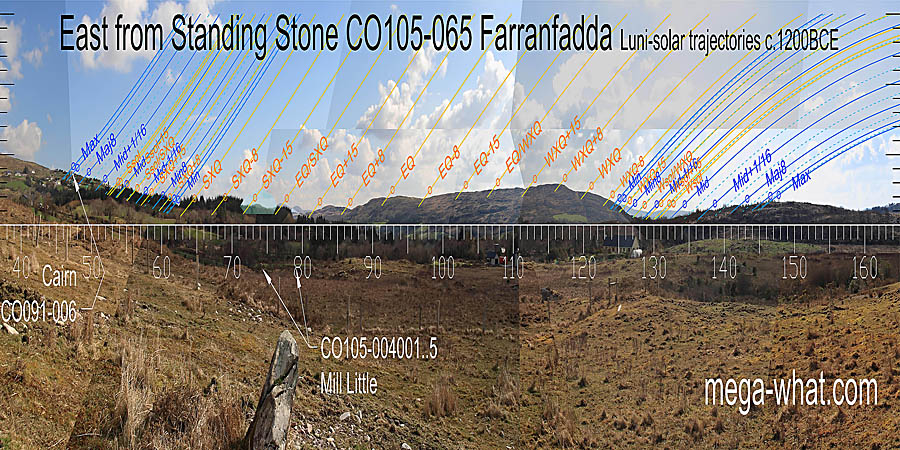 The equinox and equinox / summer cross-quarter midpoint have good marks. Equinox / winter cross-quarter midpoint and winter cross-quarters are perhaps less obvious but good enough. East centred view with luni-solar trajectories c.1200BCE from Farranfadda Standing Stone, Cork, Ireland.