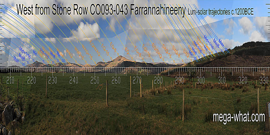 No shortage of good markers here but once again the quarter-month before spring equinox has a better one than the equinox itself. West centred view with luni-solar trajectories c.1200BCE from Farrannahineeny Stone Row, Cork, Ireland.