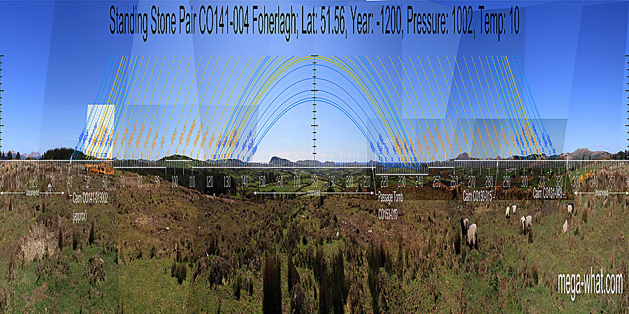 South is in a dip. On a ridge, just left of the sea and over a bend in the Ilen estuary. North seems to be in a dip in a run of distant hills over the end of the local ridge. South centred panoramic view with luni-solar trajectories c.1200BCE from Foherlagh Standing Stone Pair, Cork, Ireland.