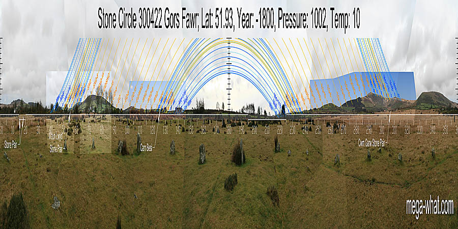 South is on the right hand slope of a low rise. North is on the left hand slope of a dip. South centred panoramic view with luni-solar trajectories c.1800BCE from Gors Fawr Stone Circle, Pembrokeshire, West Wales.