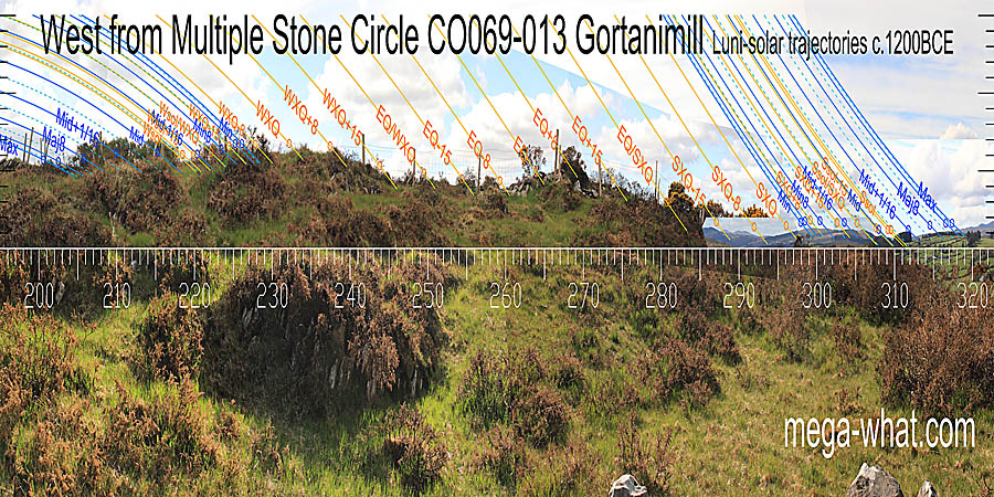 Most of the western horizon is very local and thus position sensitive but the north-western lunistice zone spans a solstitial dip. West centred view with luni-solar trajectories c.1200BCE from Gortanimill Multiple Stone Circle, Cork, Ireland.