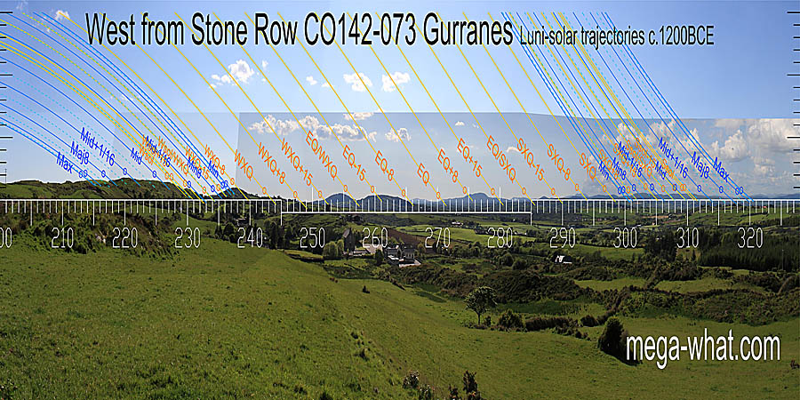 The equinox is marked by a dip / step. Winter and summer cross-quarters are on flat tops. Cross-quarter / equinox midpoints are in dips. West centred view with luni-solar trajectories c.1200BCE from Gurranes Stone Row, Cork, Ireland.