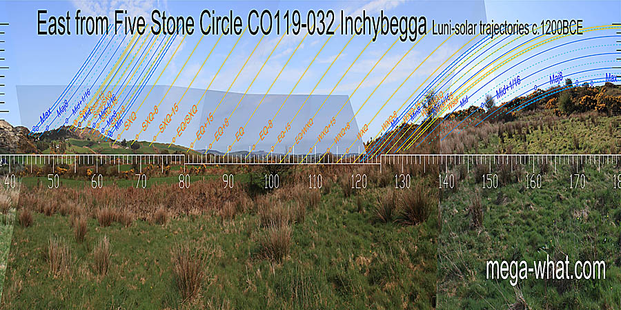 The equinox is in a dip. Summer and winter cross-quarters are each at the foot of a hill, summer solstice is on a hilltop. East centred view with luni-solar trajectories c.1200BCE from Inchybegga Five Stone Circle, Cork, Ireland.