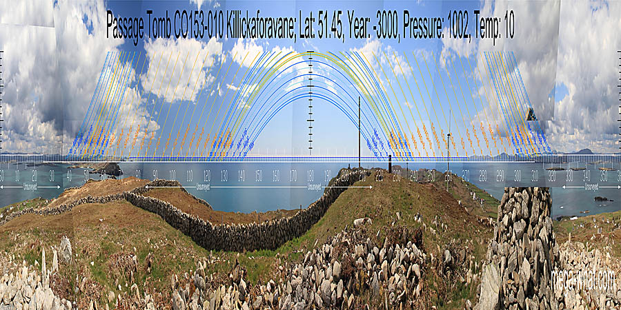 South is on sea horizon over the right side of a coastal dip but the sector is unsurveyed. North is on distant mountains over the Lisheen peninsula but that sector is also unsurveyed. South centred panoramic view with luni-solar trajectories c.3000BCE from Killickaforavane Passage Tomb, Cork, Ireland.