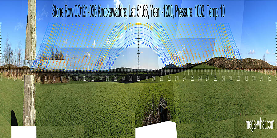 South is indicated by a dip. North is in a dip. South major standstills are on upslopes with eighths getting better markers. North major standstills are indicated by dips, with eighths prominent again. South centred panoramic view with luni-solar trajectories c.1200BCE from Knockawaddra Stone Row, Cork, Ireland.