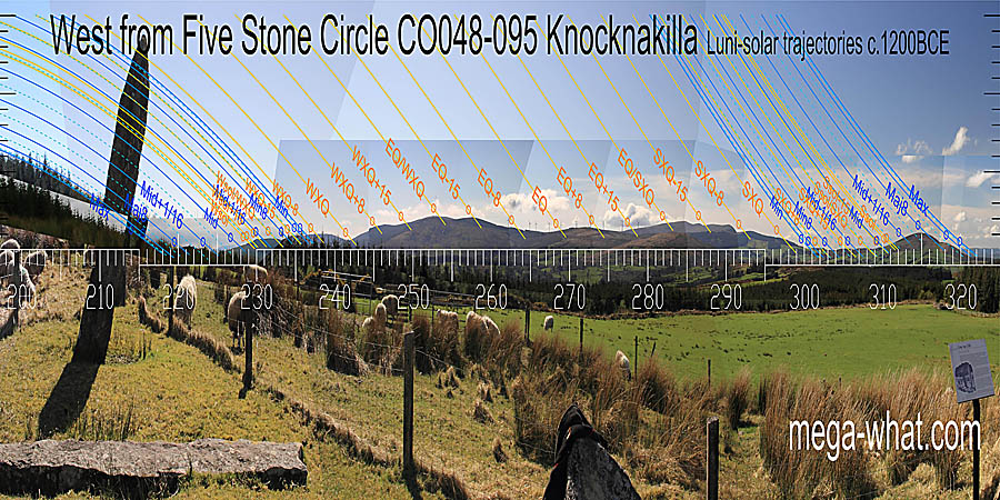 Winter cross-quarters are in a dip. The winter cross-quarter / equinox midpoint is on a hilltop. Summer cross-quarters and summer cross-quarter / equinox midpoints are at breaks in slopes. West centred view with luni-solar trajectories c.1200BCE from Knocknakilla Five Stone Circle, Cork, Ireland.