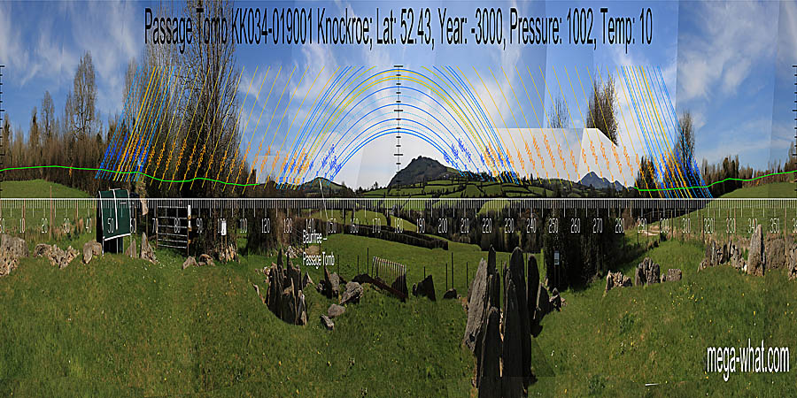 South is at a break in the left slope of the highest distant hill. North is obscured but seemingly at a break on the left slope of the local high point. South centred panoramic view with luni-solar trajectories c.3000BCE from Knockroe Passage Tomb, Kilkenny, Ireland.