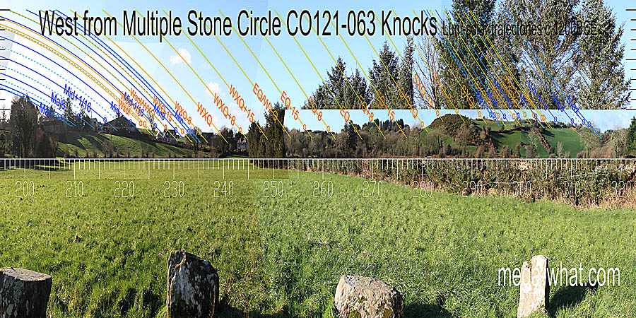 Much is obscured but the equinox could be at a dip / step. The equinox / summer cross-quarter midpoint is at a step. Summer cross-quarters are on a rise and so is the cross-quarter / solstice midpoint. West centred view with luni-solar trajectories c.1200BCE from Knocks (N) Multiple Stone Circle, Cork, Ireland.