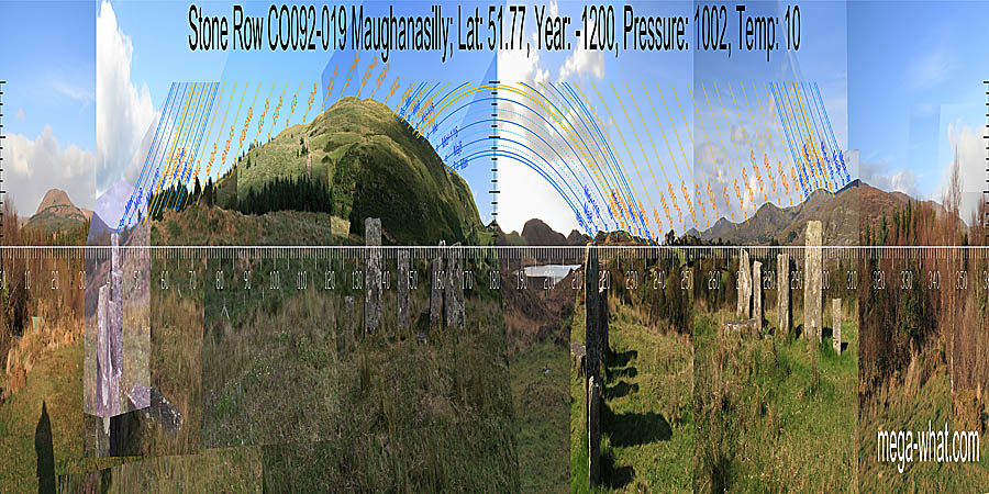 South is indicated by a small but prominent local highpoint. North is in a distant dip. South centred panoramic view with luni-solar trajectories c.1200BCE from Maughanasilly Stone Row, Cork, Ireland.