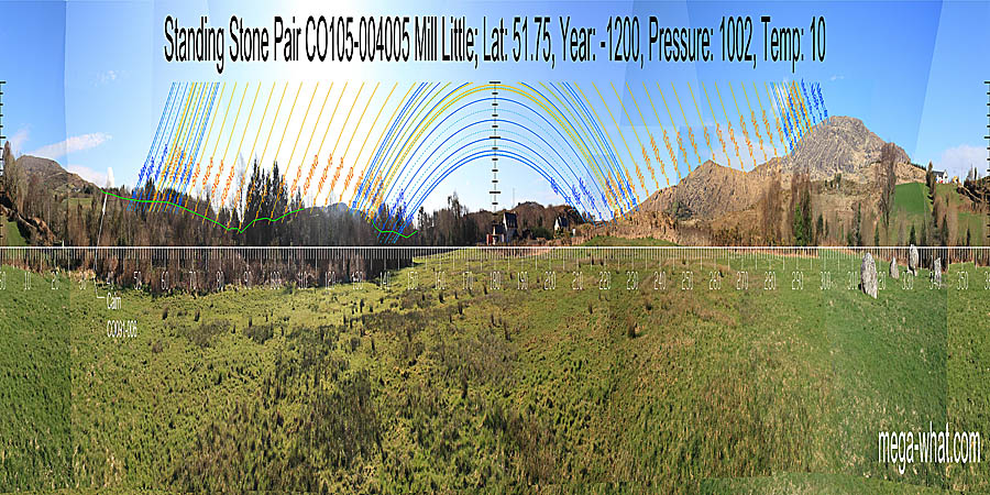 South is indicated by a saddle. North is in a dip. South centred panoramic view with luni-solar trajectories c.1200BCE from Mill Little Standing Stone Pair, West Cork, Ireland.