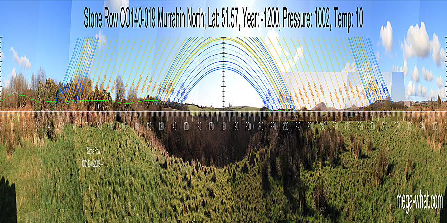 South is in a dip. North is at the foot of a hill. Green lines approximate hidden horizon segments. South centred panoramic view with luni-solar trajectories c.1200BCE from Murrahin Stone Row, Cork, Ireland.