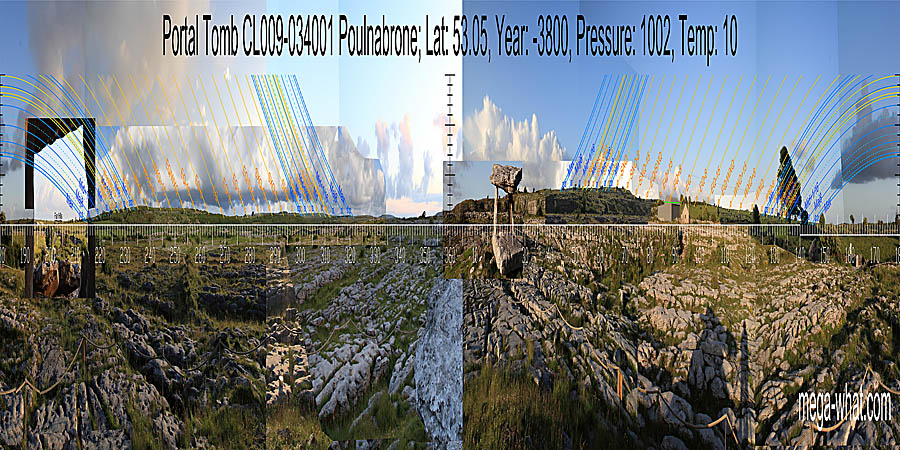 North is marked by a step at the left end of a ridge, the right side of a dip. South is at the left end of a rise, the right side of a dip. North centred panoramic view with luni-solar trajectories c.3800BCE from Poulnabrone Portal Tomb, Clare, Ireland.