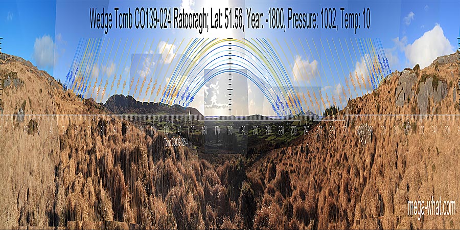 South is indicated by the intersection of two hills, between two sections of sea horizon. North is on a local high point. South centred panoramic view with luni-solar trajectories c.1800BCE from Ratooragh Wedge Tomb, Cork, Ireland.