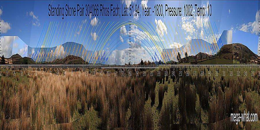 Overall form is approximate symmetry around south which is in a wide dip. North is at the left side of a dip, at the foot of the tallest hill. South centred panoramic view with luni-solar trajectories c.1800BCE from Rhos Fach Standing Stone Pair, Pembrokeshire, Wales.