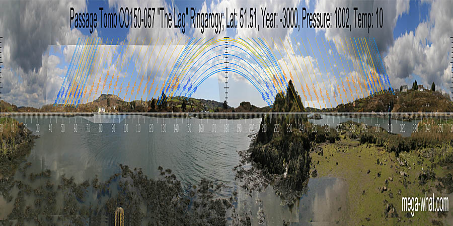 South is indicated by the end of a ridge at the left side of a dip. North is in a small but distinct saddle at the left side of a dip. South centred panoramic view with luni-solar trajectories c.3000BCE from Ringarogy Island Passage Tomb, Cork, Ireland.
