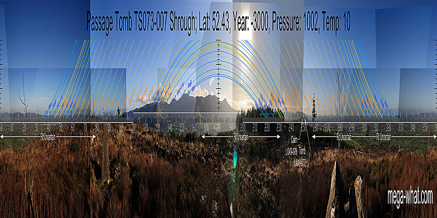 South is roughly indicated by the last dip in the mountain chain. North seems to be indicated by a small hilltop in the dip between a pair of larger hills. South centred panoramic view with luni-solar trajectories c.3000BCE from Shrough Passage Tomb, Tipperary, Ireland.