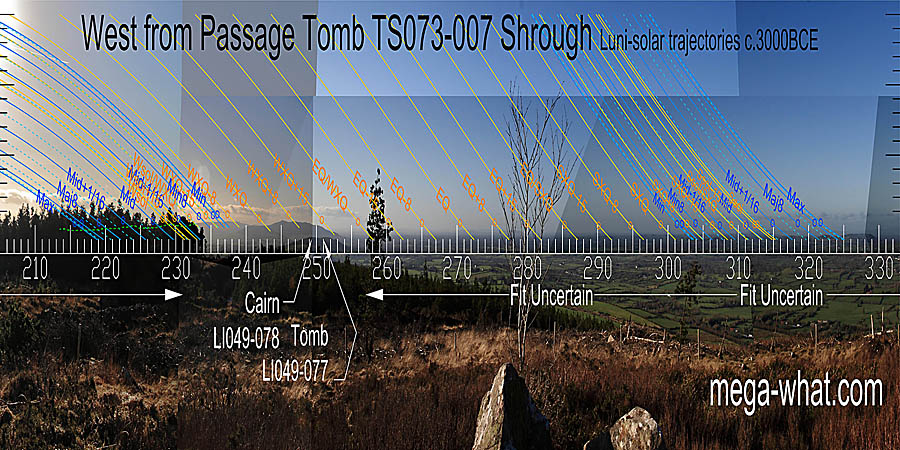 Winter cross-quarters are in a dip but just about everything else is obscured or lost in haze. In the north-west see how nearer hills make useful sub-horizon markers. West centred view with luni-solar trajectories c.3000BCE from Shrough Passage Tomb, Tipperary, Ireland.