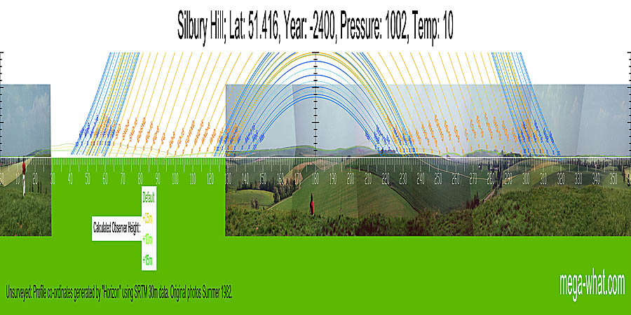 South centred panoramic view with luni-solar trajectories c.2400BCE from Silbury Hill Neolithic Monumental Mound, Avebury, Wiltshire, England.