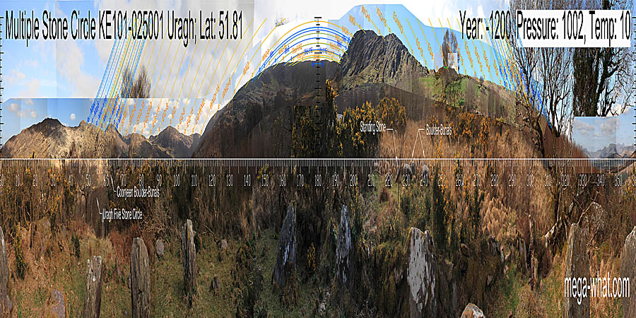 South is in the middle of the high part of a ridge, with the winter solstice sun rising from and setting into steps at either side. North is in the middle of a block of distant peaks at the intersect of near and far. The equinox rises from a hilltop and sets into another. South centred panoramic view with luni-solar trajectories c.1200BCE from Uragh Multiple Stone Circle, Kerry, Ireland.