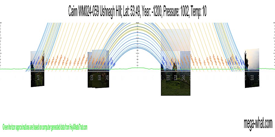 Survey was minimal, in poor conditions. Looks like South is marked by a hill. Green lines approximate hidden horizon segments. South centred panoramic view with luni-solar trajectories c.1200BCE from Ushnagh Hill Cairn, West Meath, Ireland.