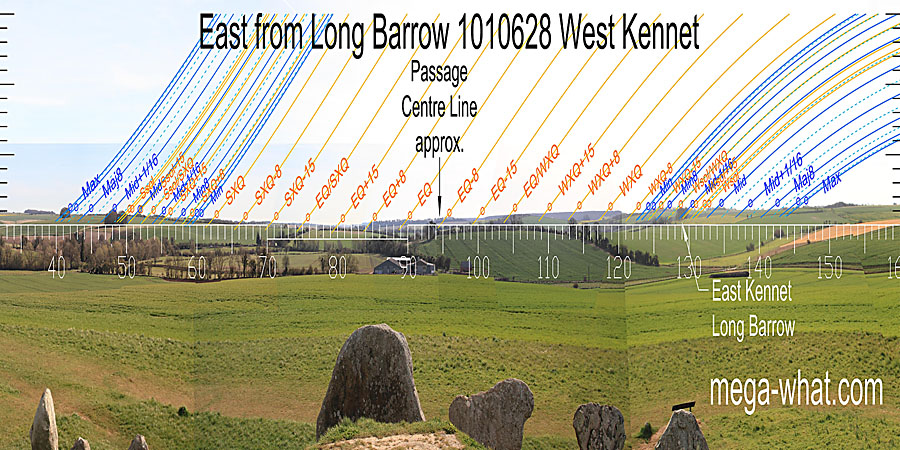 The main dip of the eastern horizon is a half-month north of the equinox. The tomb's passage is centred about a week south of the equinox but is wide enough that the sun probably shone into it for the full half-month leading up to and including spring equinox. East centred view with luni-solar trajectories c.3650BCE from West Kennet Long Barrow, Wilts, England.