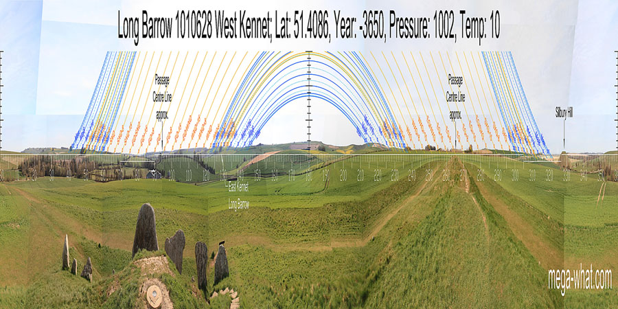 South is on top of a hill but not at the highest point. In fact, it is mid-way between a far hilltop and the nearer one in front of it. North is on a hilltop. Silbury Hill is visible on the horizon but was built c.1000 years later. South centred panoramic view with luni-solar trajectories c.3650BCE from West Kennet Long Barrow, Wilts, England.